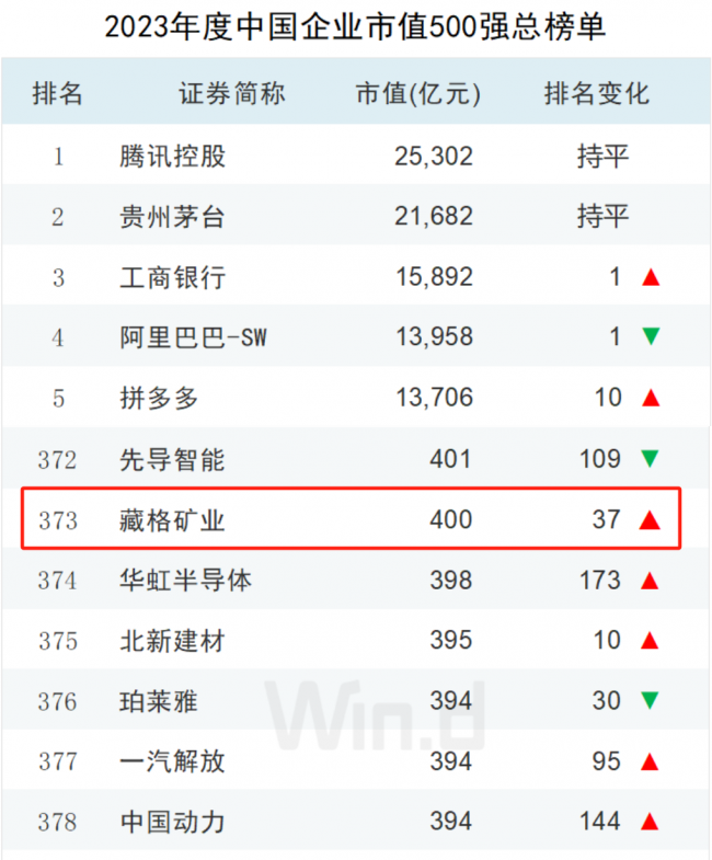 AG真人国际矿业入围Wind“中国上市企业市值500强”